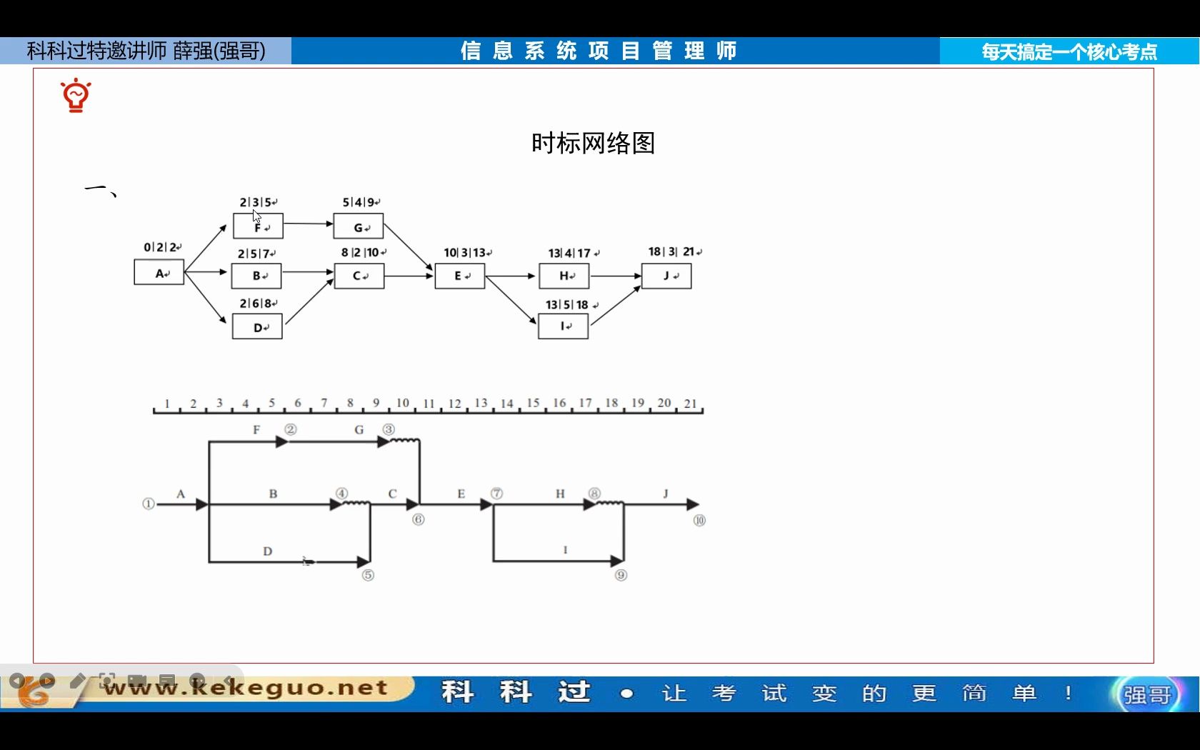 第22天信息系统项目管理师60个考点:时标网络图哔哩哔哩bilibili