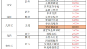 2024年11月份深圳各区新楼盘价格一览表更新中,看看有你关注的小区吗#深圳新房 #好房推荐 #地铁口新房 #龙华新房 #南山新房哔哩哔哩bilibili