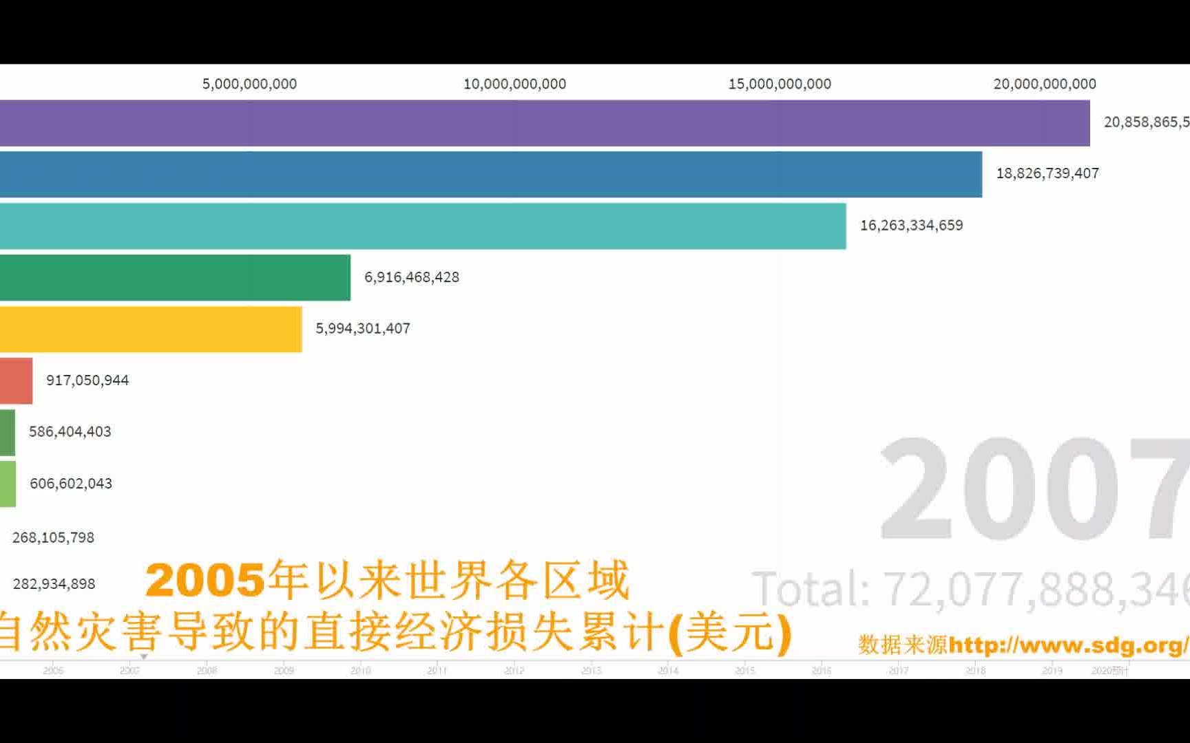 #可视化试验 动态条形图 05年来各个区域的自然灾害直接经济损失累计哔哩哔哩bilibili