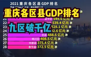 Download Video: 2021重庆38个区县经济实力排名，超1000亿的有9个，万州反超合川