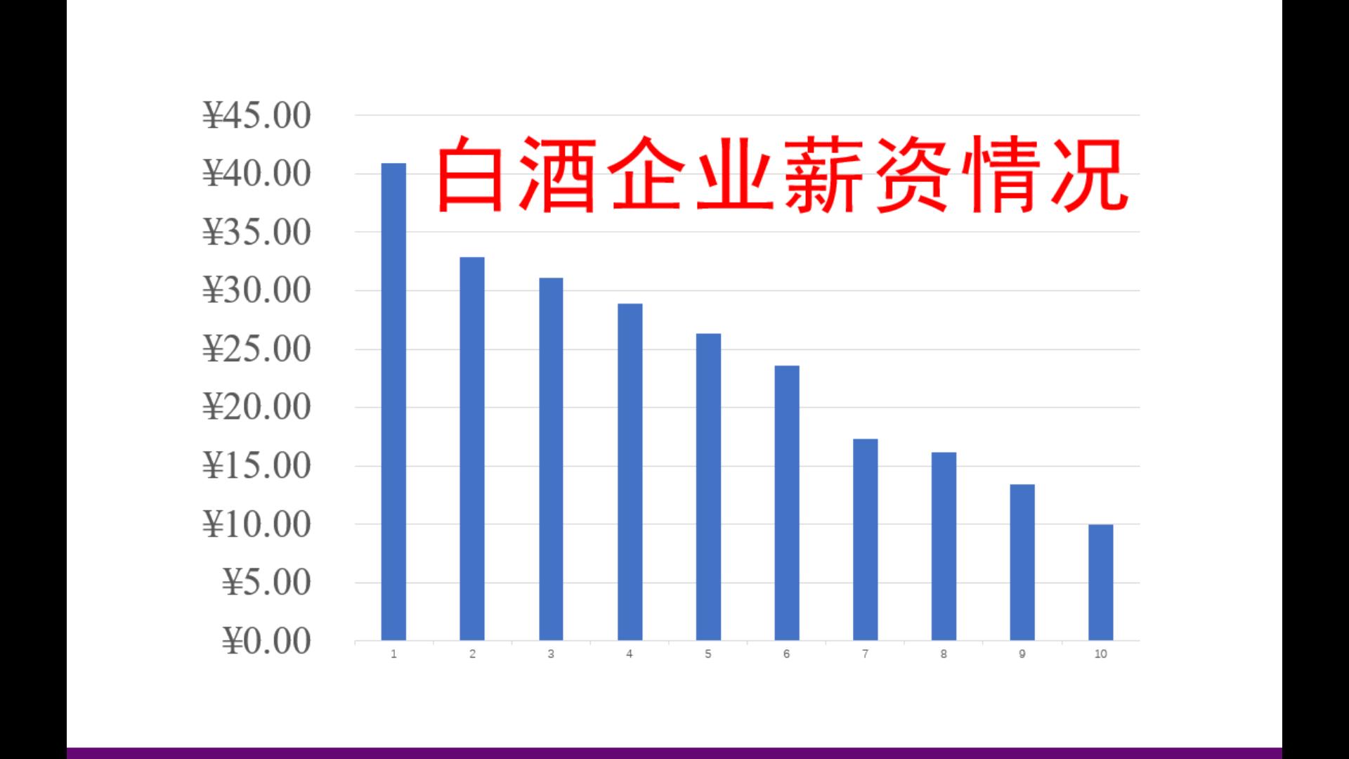 白酒行业薪酬情况,还是茅台最高吗哔哩哔哩bilibili