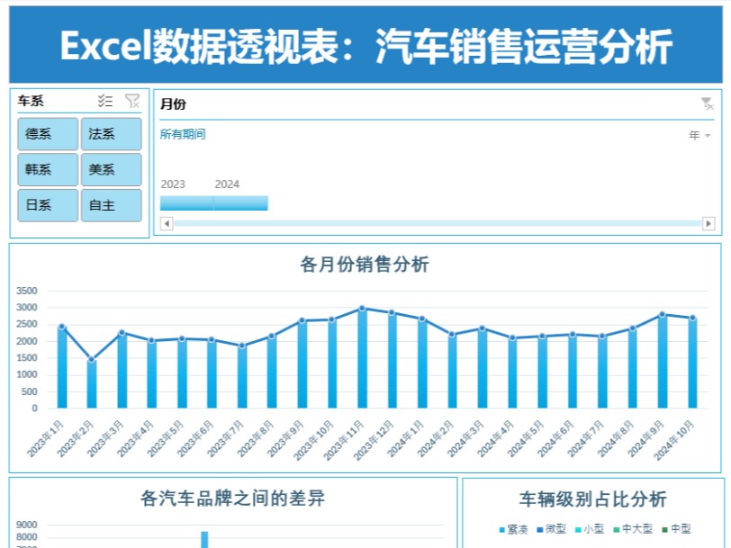 汽车销售行业数据分析看板!哔哩哔哩bilibili