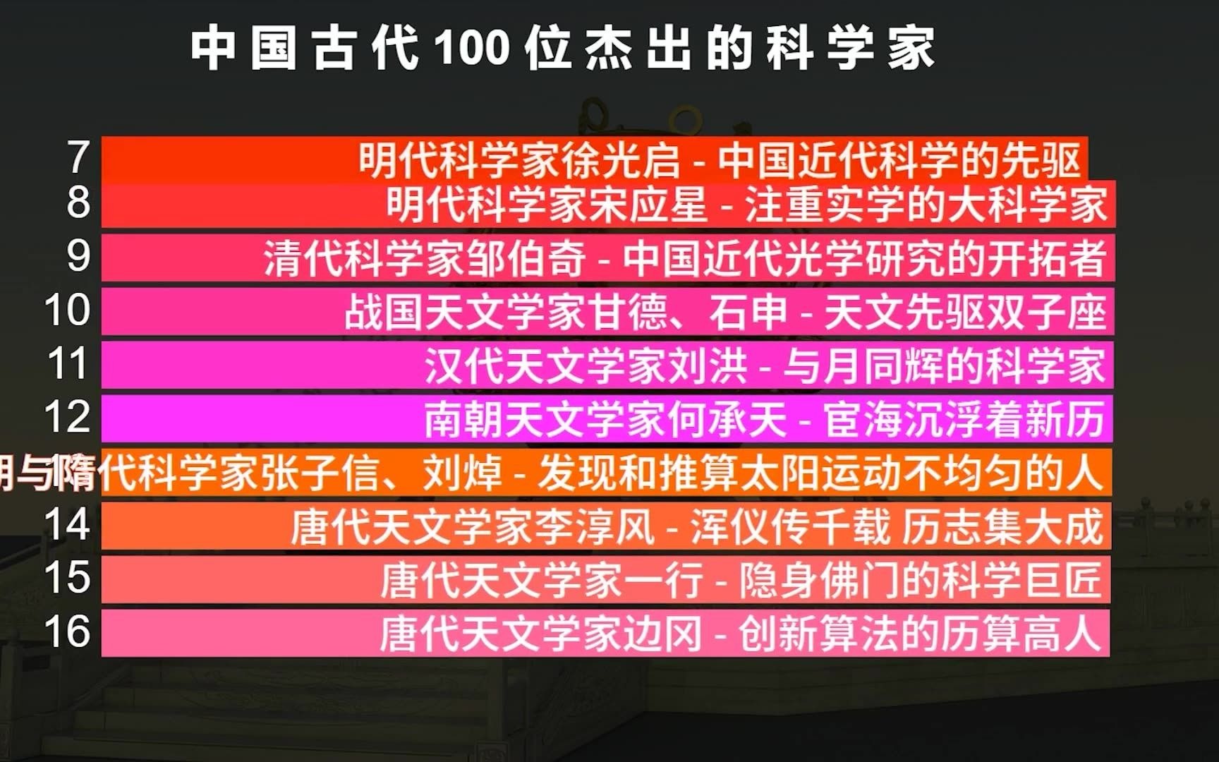 [图]中国古代100位杰出的科学家，张衡排第2，第一名被称为“科圣”