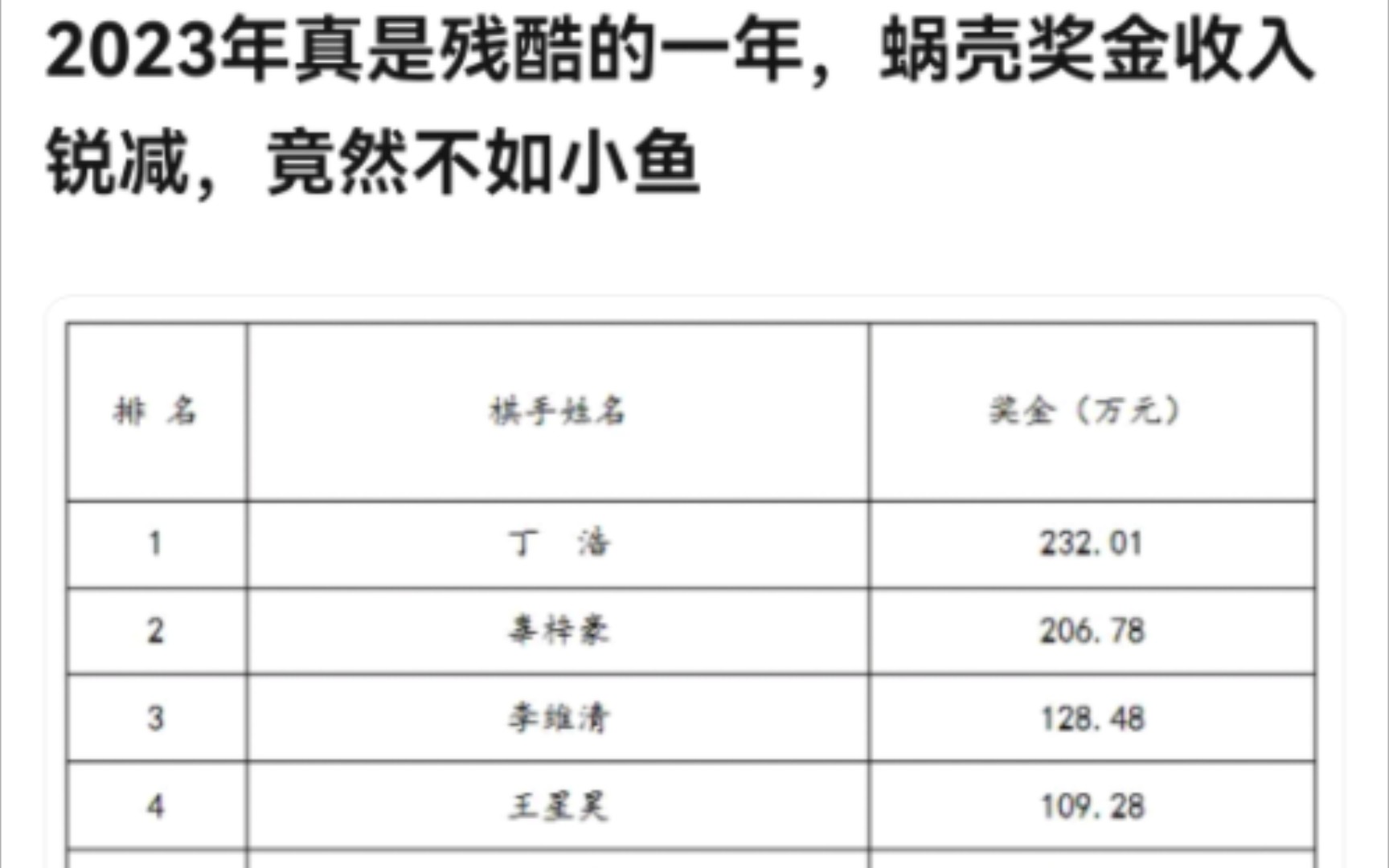 2023国内棋手奖金收入统计,丁浩232.01万排名第一,柯洁奖金收入仅为54w甚至不敌於之莹