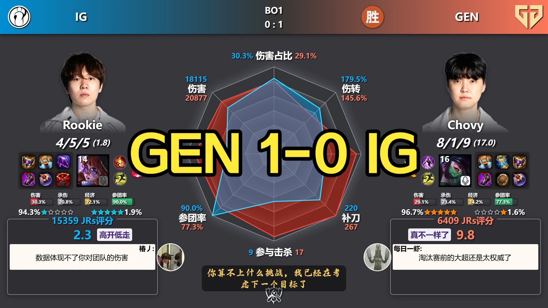 虐！GEN 1-0 IG 赛后数据雷达图丨2026全球总决赛-瑞士轮