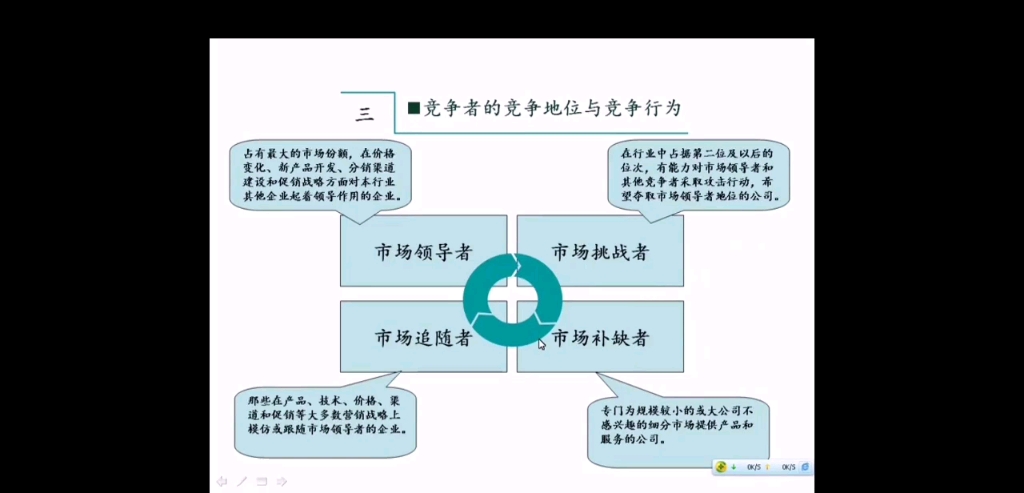 市场营销第六章市场竞争战略分析6.2其他竞争者战略选择哔哩哔哩bilibili