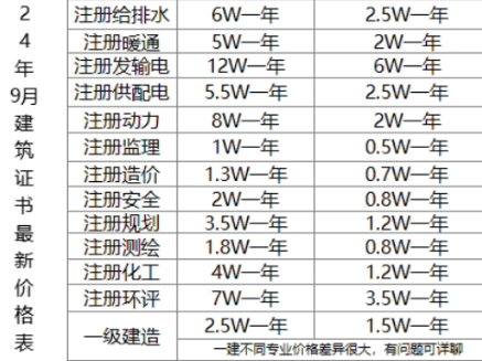 9月最新建筑证书价格表2024年:注册岩土/一级二级建筑/一级二级结构/给排水/暖通/电气供配电发输电动力化工监理造价规划测绘安全/一建二建咨询中级/高...