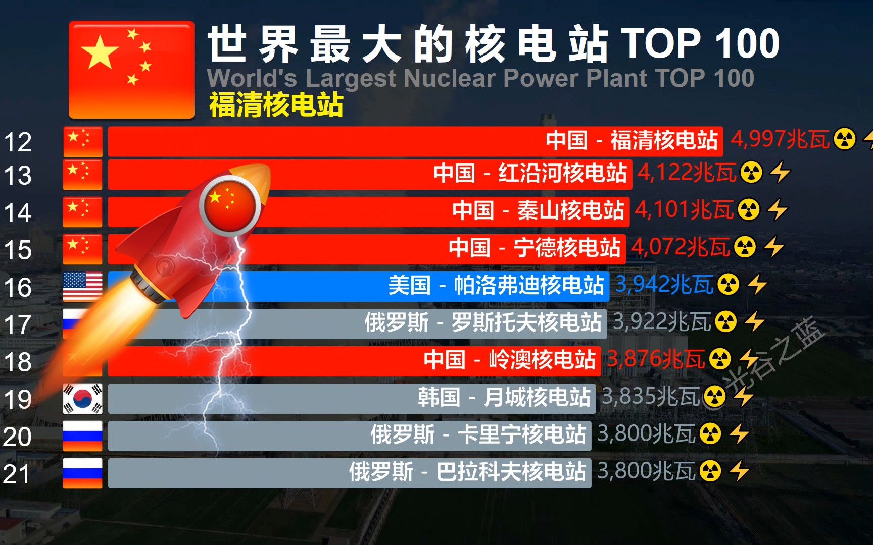 世界最大的核电站排名TOP 100,中国双雄挤进前10,实至名归!哔哩哔哩bilibili