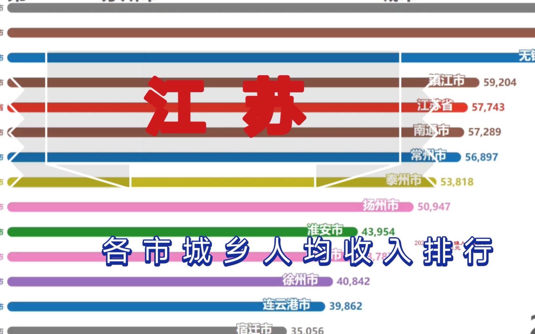 江苏十三太保城乡人均收入大比拼三市超七万元,江苏各市城乡人均收入对比(1978~2021)哔哩哔哩bilibili