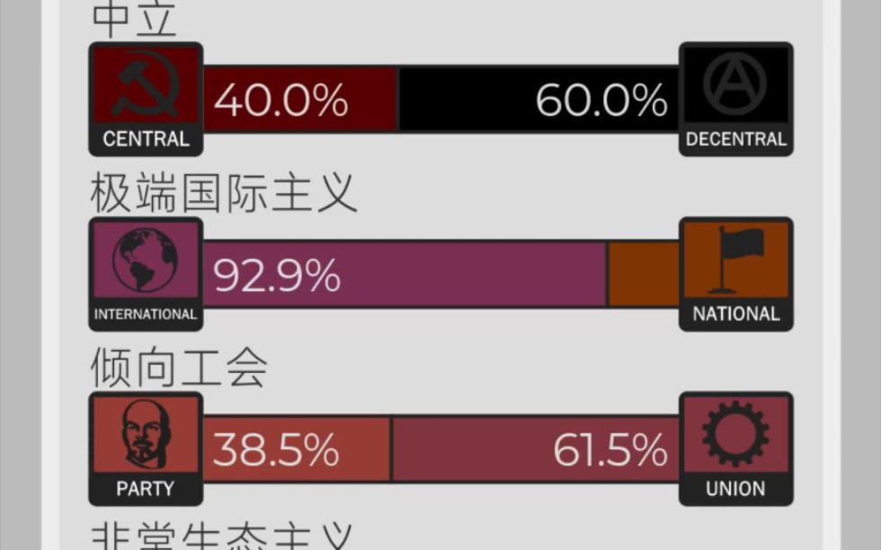 政治倾向测试(但是全选同意或反对)哔哩哔哩bilibili