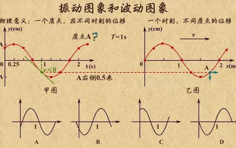 [图]《7》振动图像与波动图像