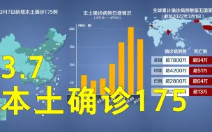 Video herunterladen: 本轮疫情动态地图：3月7日本土确诊175例 其中广东45例吉林46例