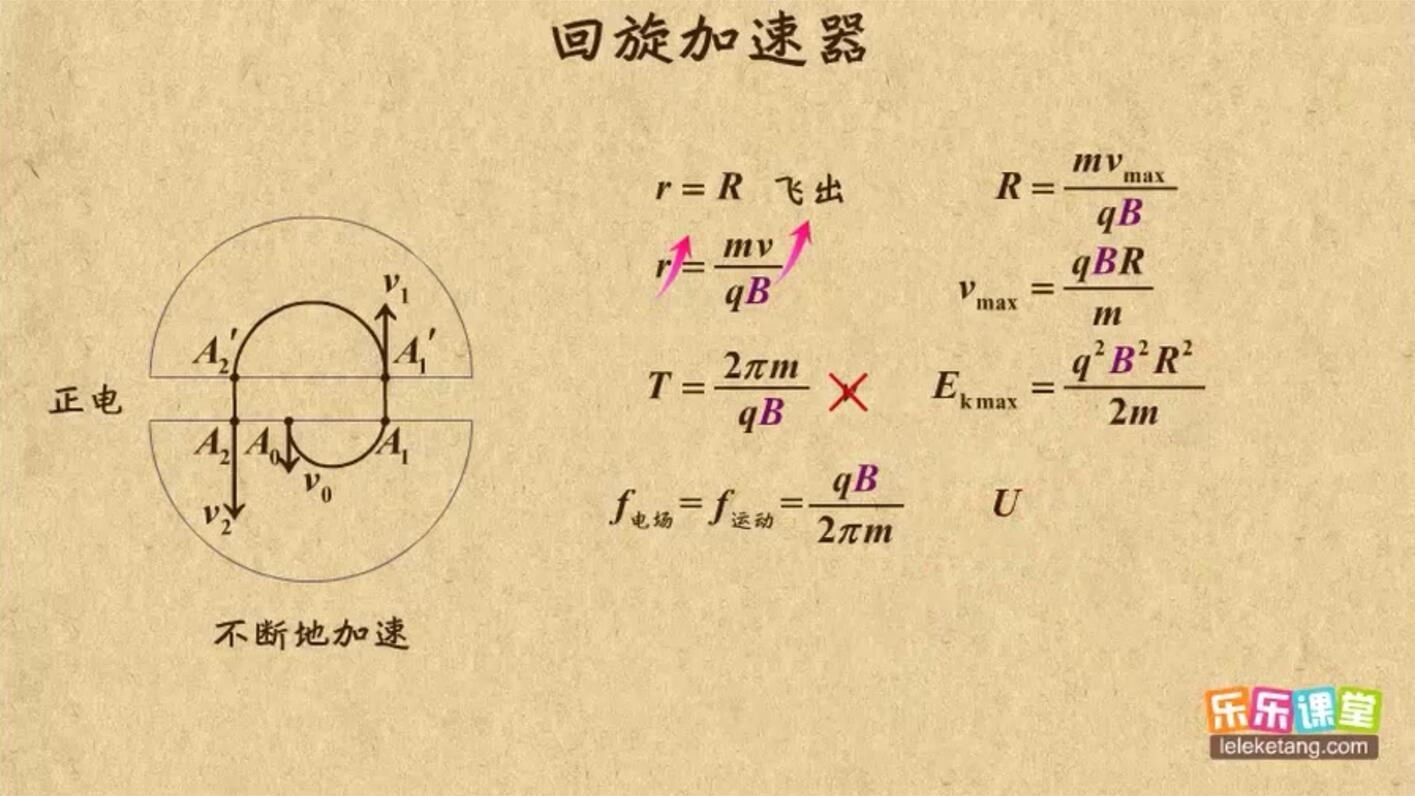 “乐乐课堂”高中物理：回旋加速器的原理及其计算 - 哔哩哔哩