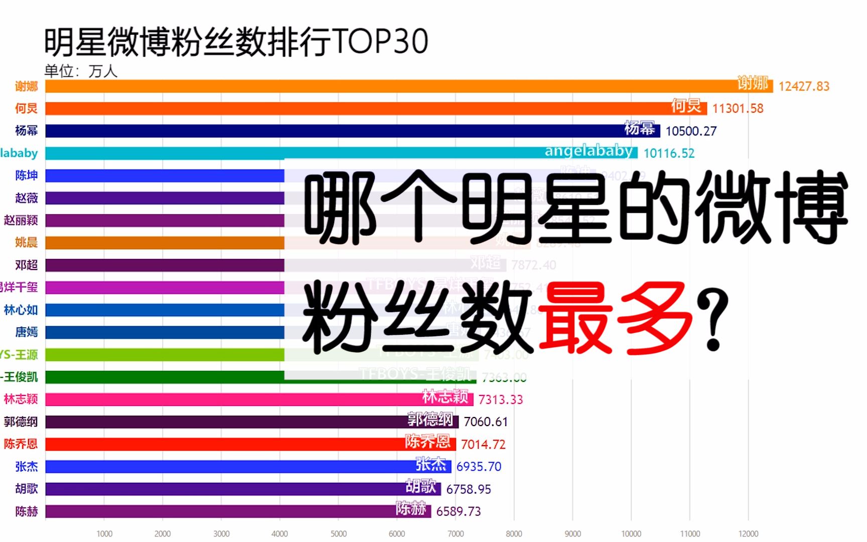 哪位明星的微博粉丝最多?看完你就知道了!哔哩哔哩bilibili