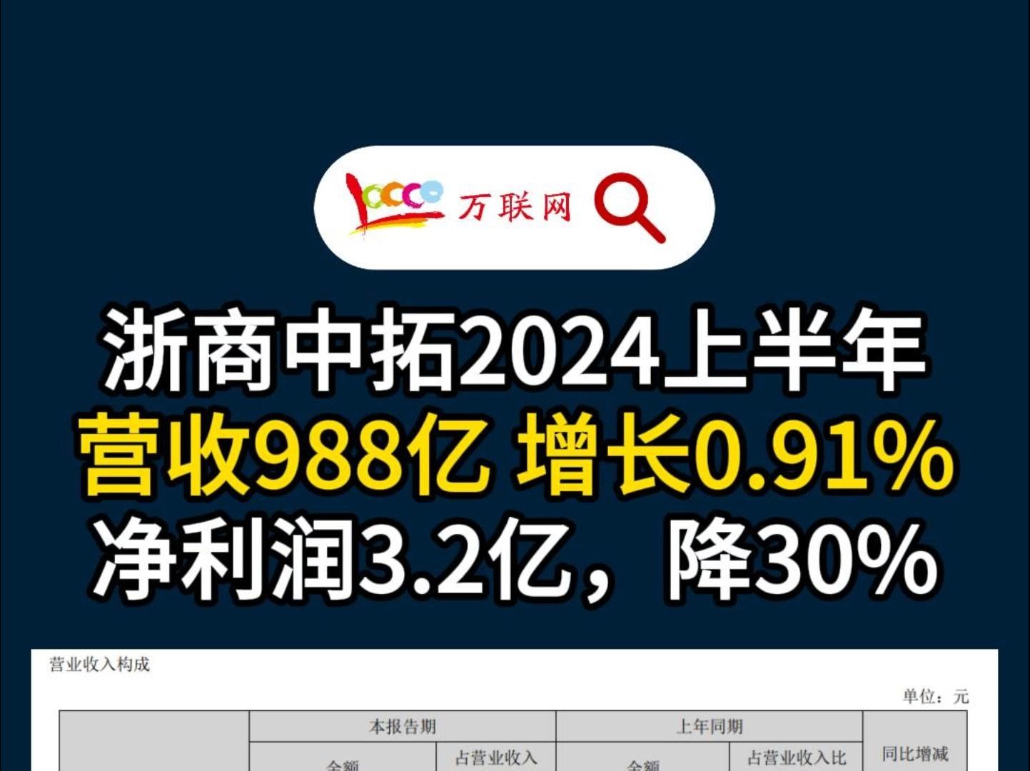 浙商中拓:2024上半年营988亿,增长0.91%;净利润3.2亿,降30%!哔哩哔哩bilibili