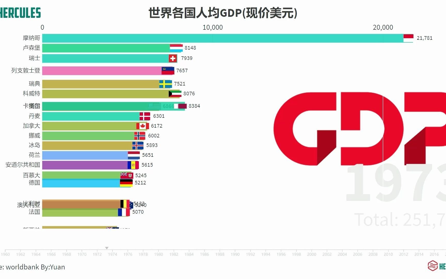 世界各国人均GDP排名(19602019)TOP20哔哩哔哩bilibili