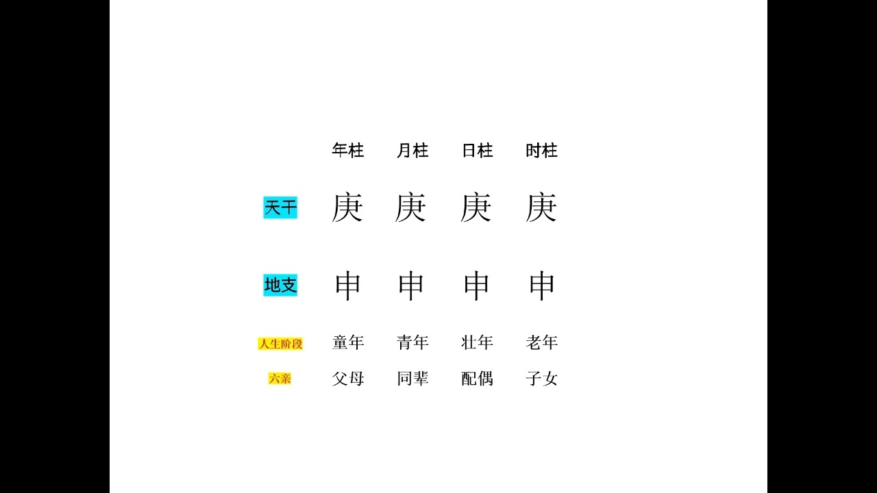 从零开始学习易学(一):四柱八字的基础架构哔哩哔哩bilibili