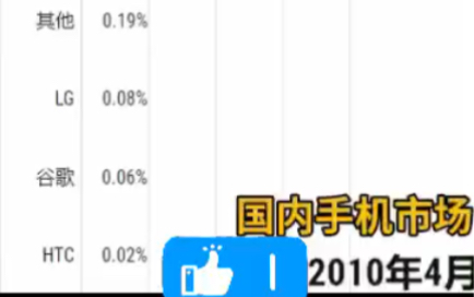 国内手机市场数据榜(20102020)哔哩哔哩bilibili