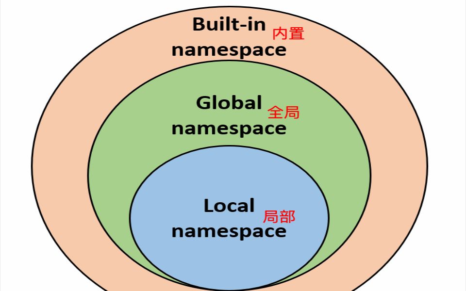 [图]Python源码剖析 17 名字空间