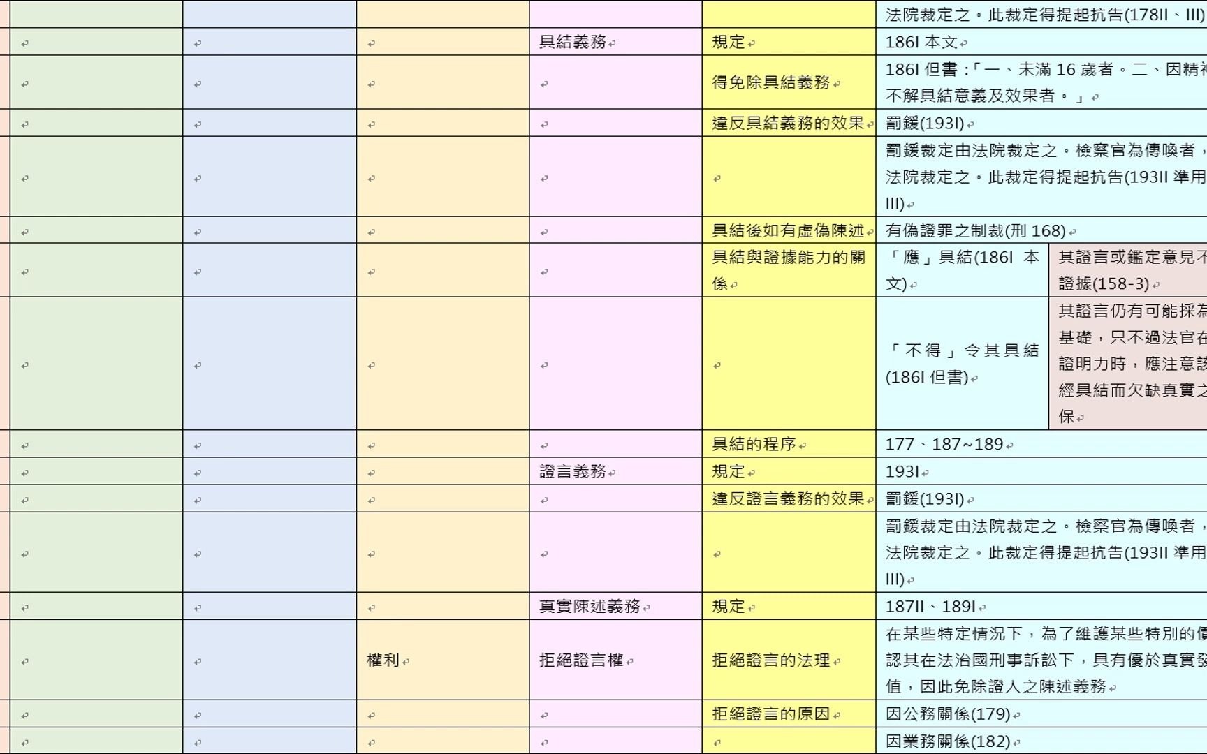 [图]刑事訴訟法刑訴彩色版Part6證據表格式筆記刑事法規