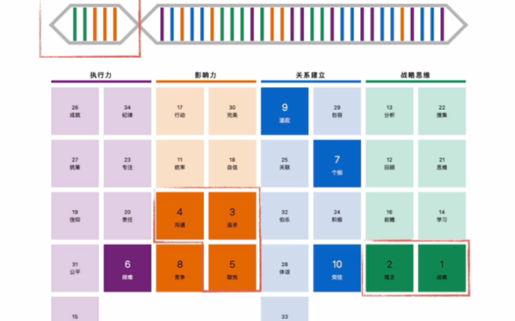 克利夫顿优势34项才干评估哔哩哔哩bilibili