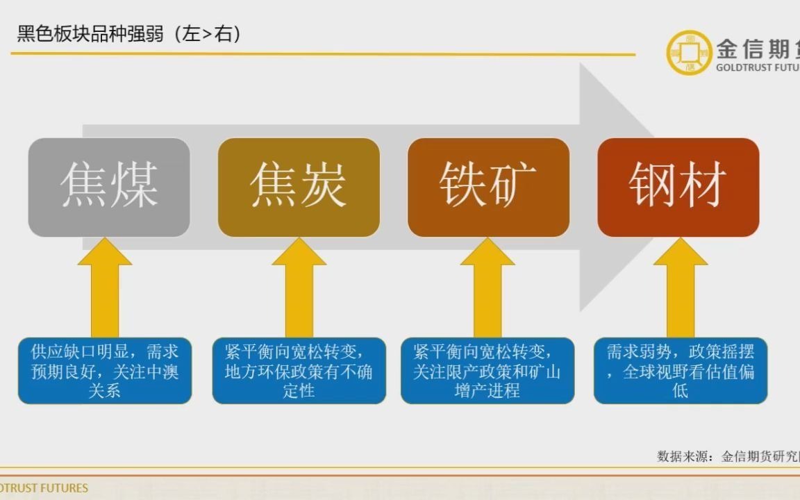 金信期货2021半年度策略会之黑色系——不均衡中找平衡, 黑色机会由𝬤𘺎𑥓”哩哔哩bilibili