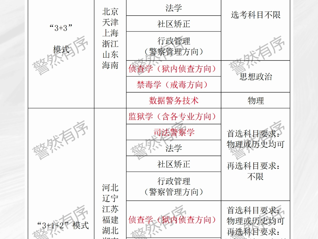 中央司法警官学院2023招生选科要求哔哩哔哩bilibili