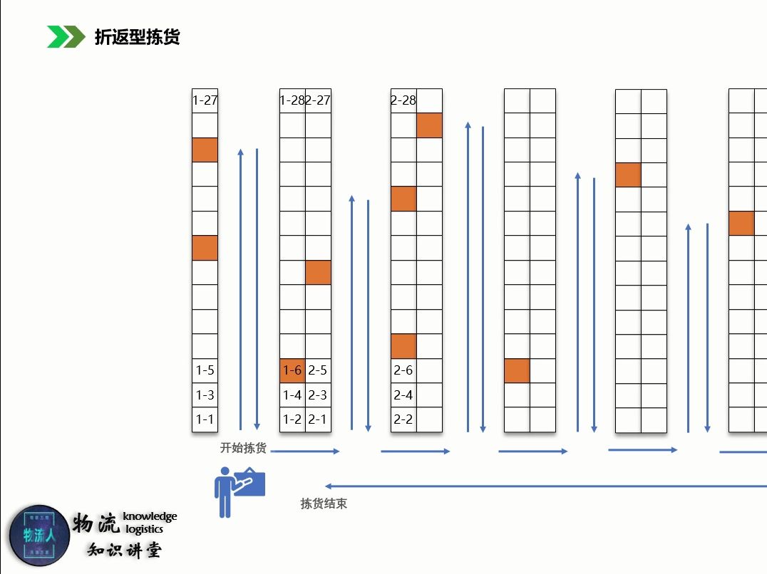 仓库订单出库,拣货策略优化哔哩哔哩bilibili