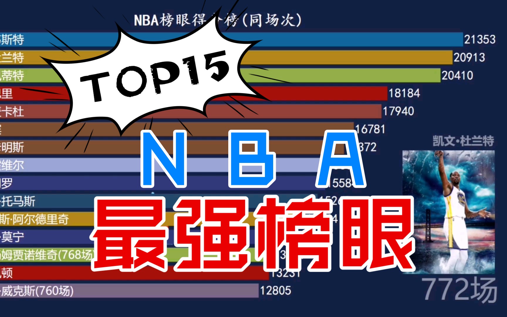 NBA最强榜眼是谁呢!杜兰特排名如何?哔哩哔哩bilibili