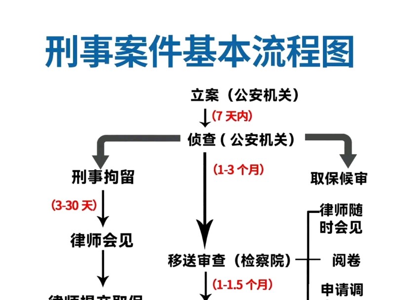 刑事案件基本流程图哔哩哔哩bilibili