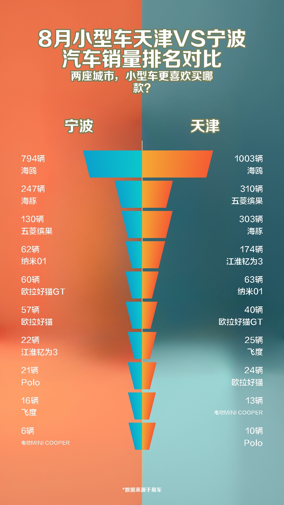 8月小型车天津VS宁波汽车销量排名对比哔哩哔哩bilibili