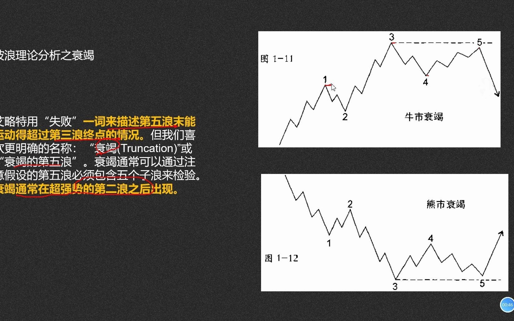 [图]波浪理论六——波浪的衰竭