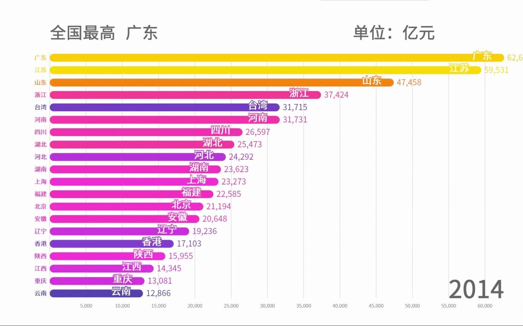 [图]中国各省GDP排行（1952-2020最新）【数据可视化】