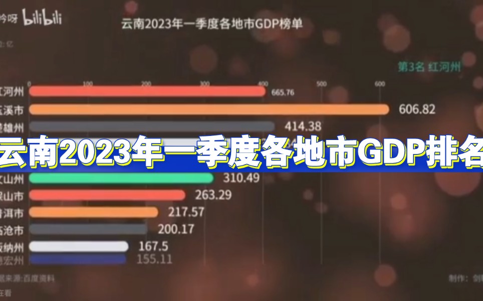 云南2023年一季度各地市GDP排名哔哩哔哩bilibili