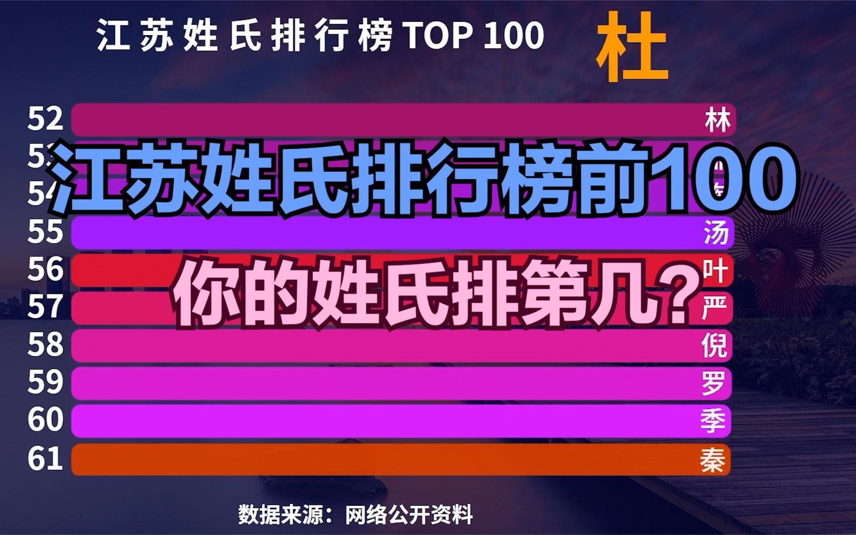 江苏百大姓氏排行榜,猜猜“江苏第一大姓”是谁?你的姓氏排第几?哔哩哔哩bilibili