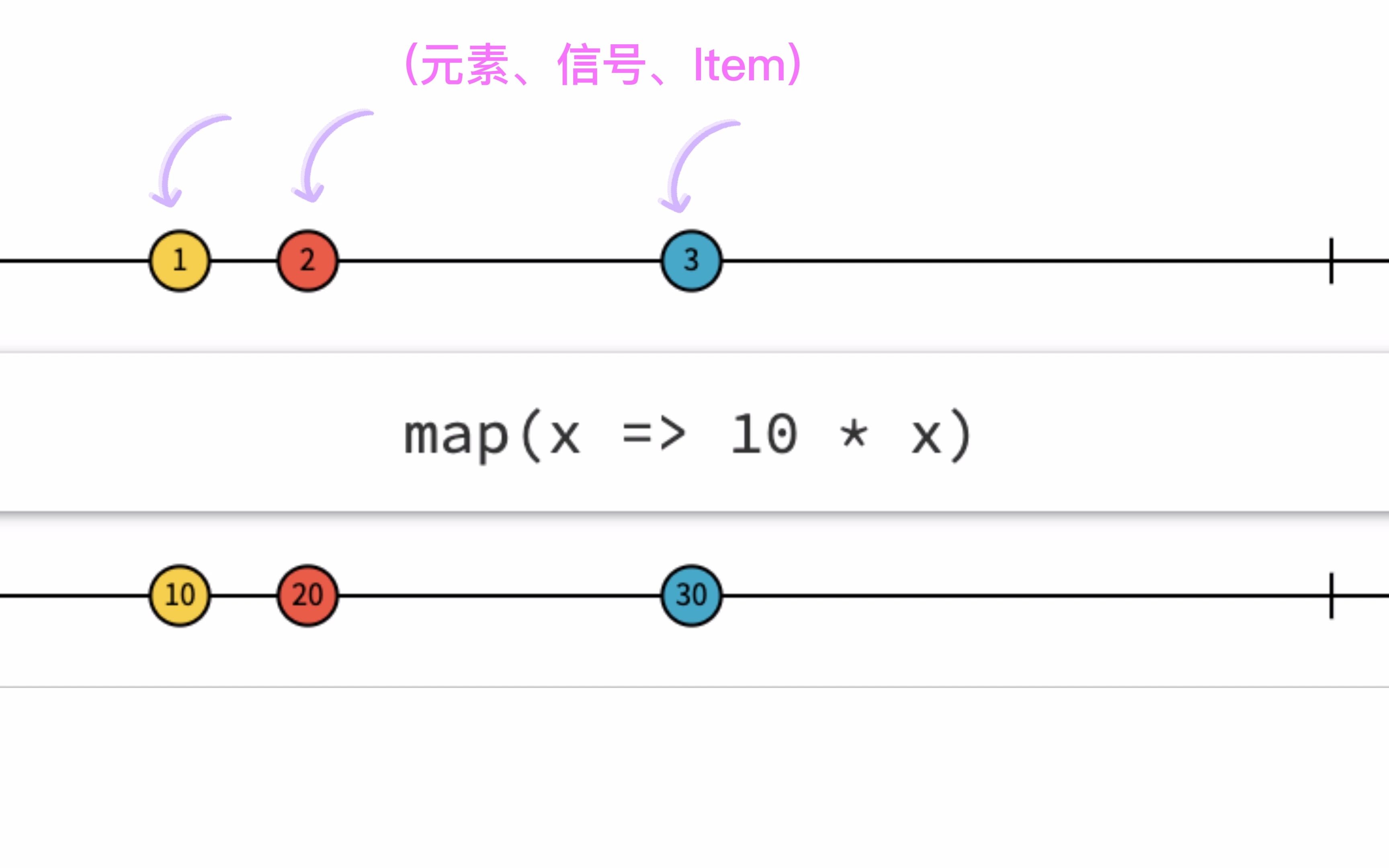 如何看懂流的操作符示意图哔哩哔哩bilibili