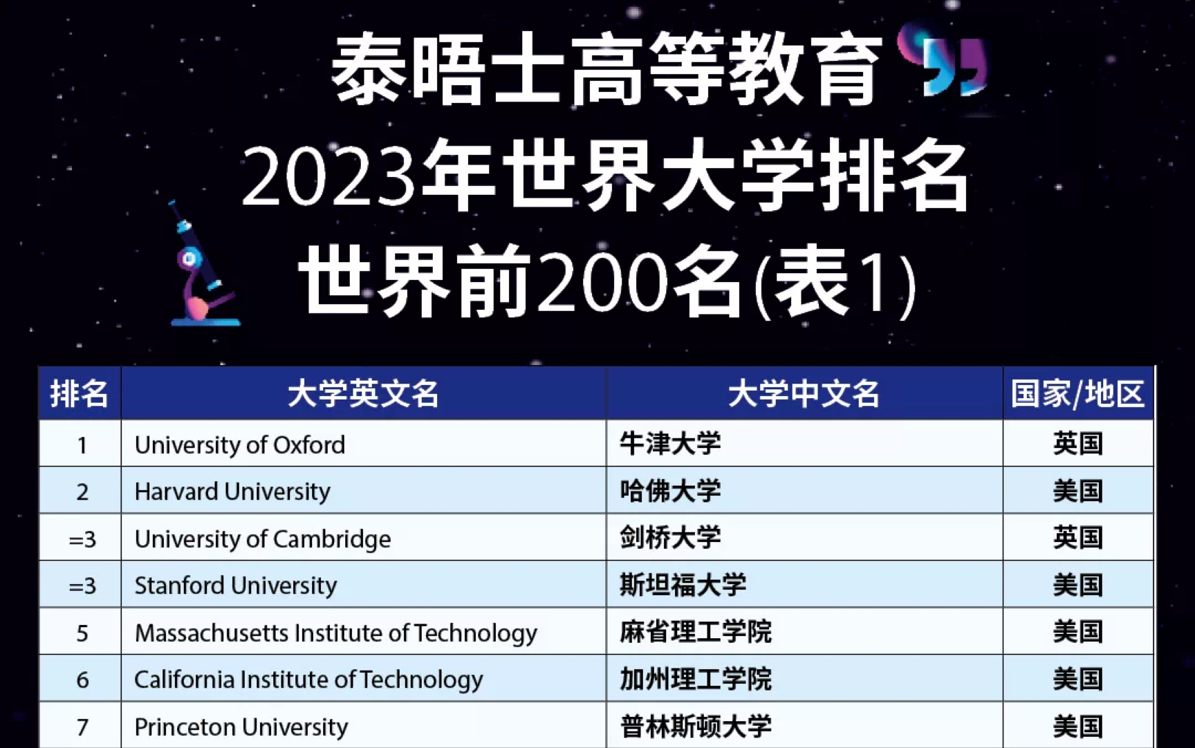 [图]泰晤士报2023年世界大学排名！中国院校再创佳绩！上榜数量位列世界第四！