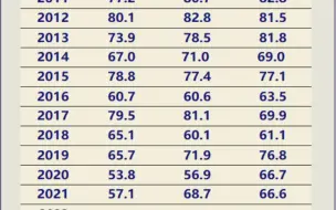 下载视频: 考研数学 历年平均分