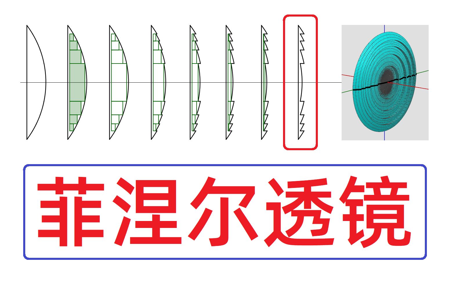 【中学物理王超群】【ggb课件】菲涅尔透镜,形状及原理,优点及应用场景,3D哔哩哔哩bilibili