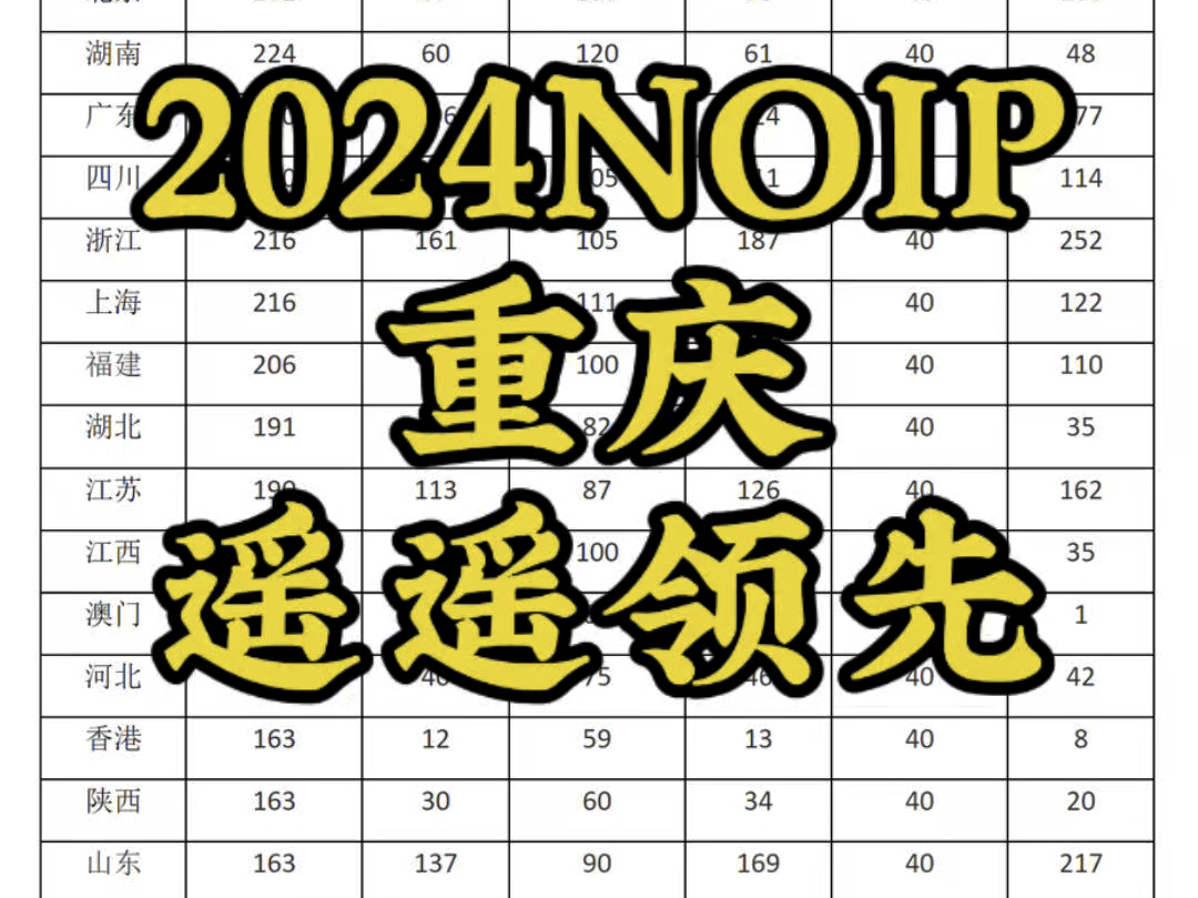 2024年NOIP获奖分数线 重庆遥遥领先!哔哩哔哩bilibili