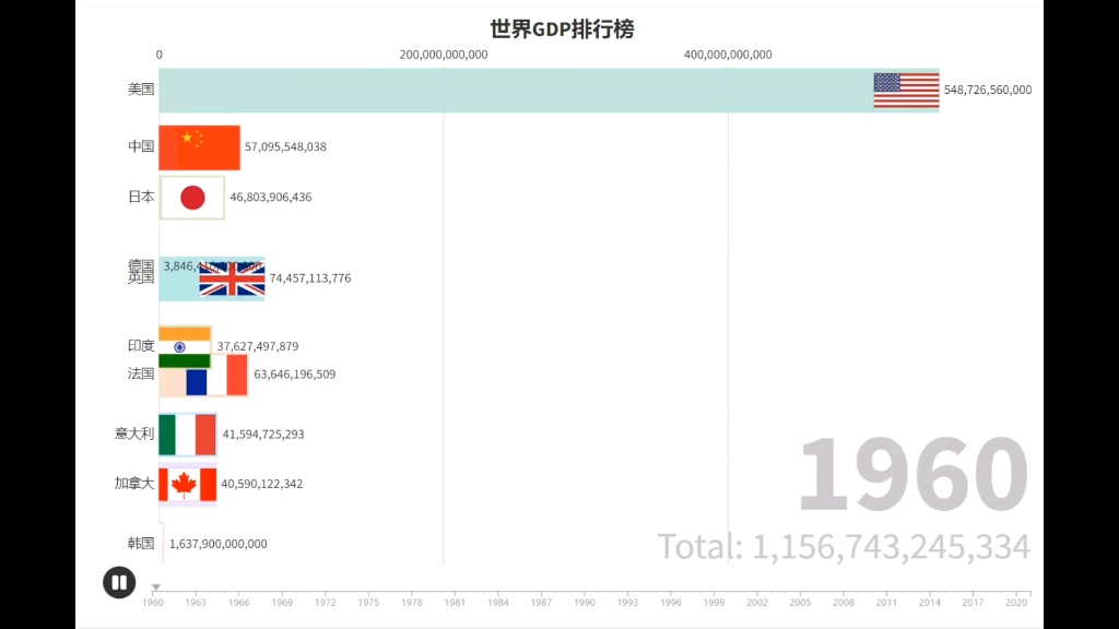 世界GDP排行榜哔哩哔哩bilibili