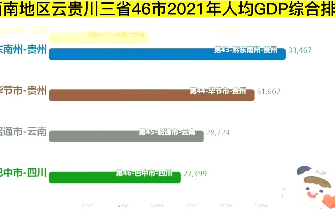 西南地区云贵川三省46市人均GDP综合排名,看看西南谁更富裕?哔哩哔哩bilibili