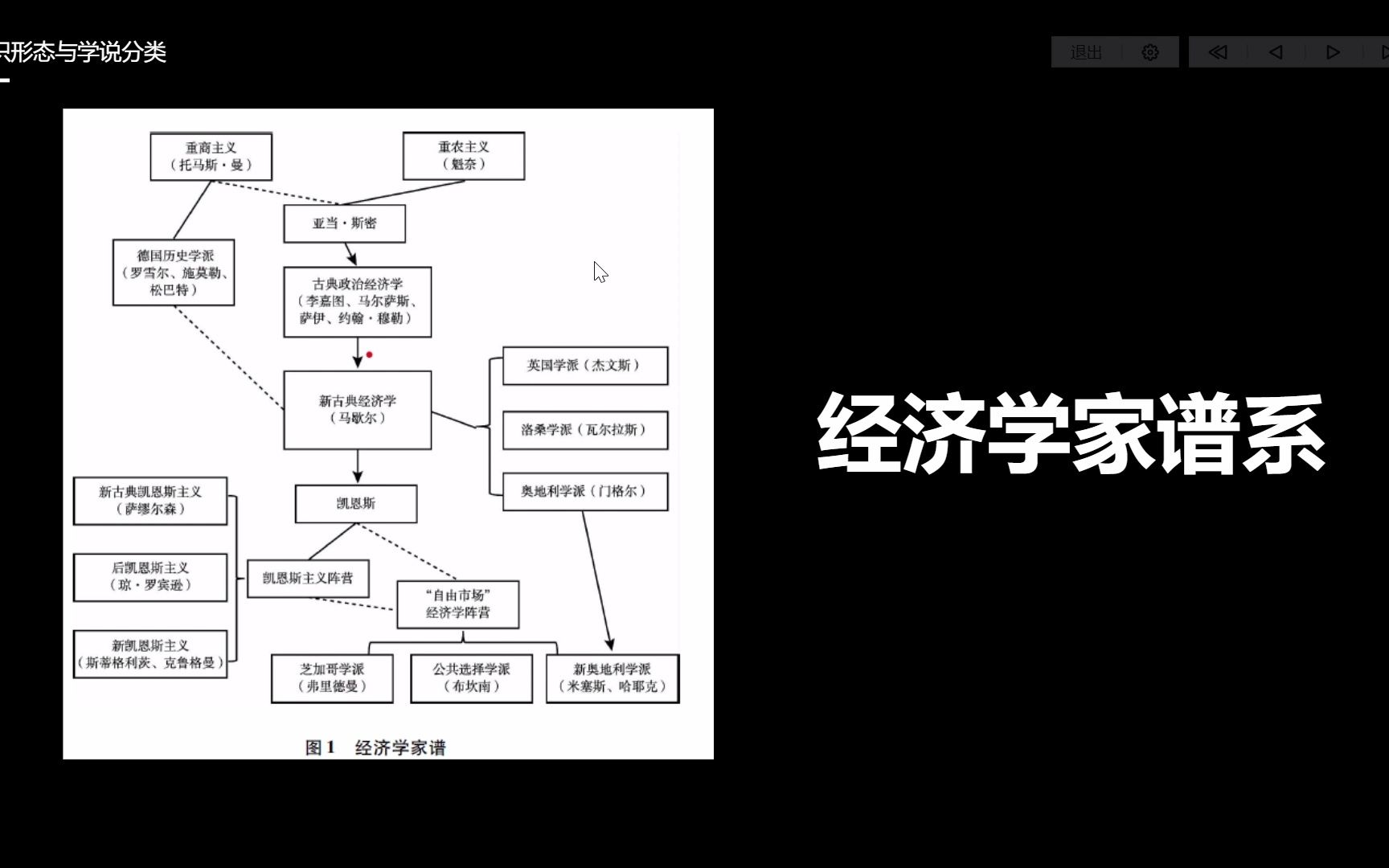 谱系第一章意识形态与学说分类哔哩哔哩bilibili