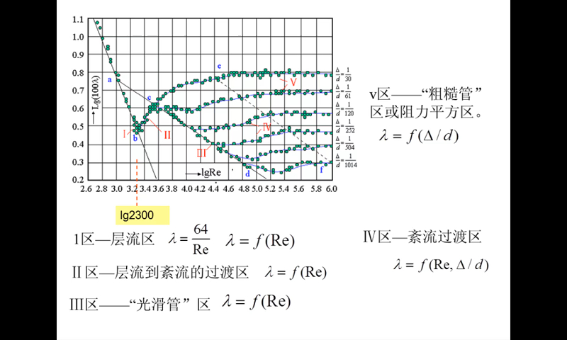 4.7圆管中沿程阻力系数的变化及影响—1尼古拉兹实验曲线哔哩哔哩bilibili