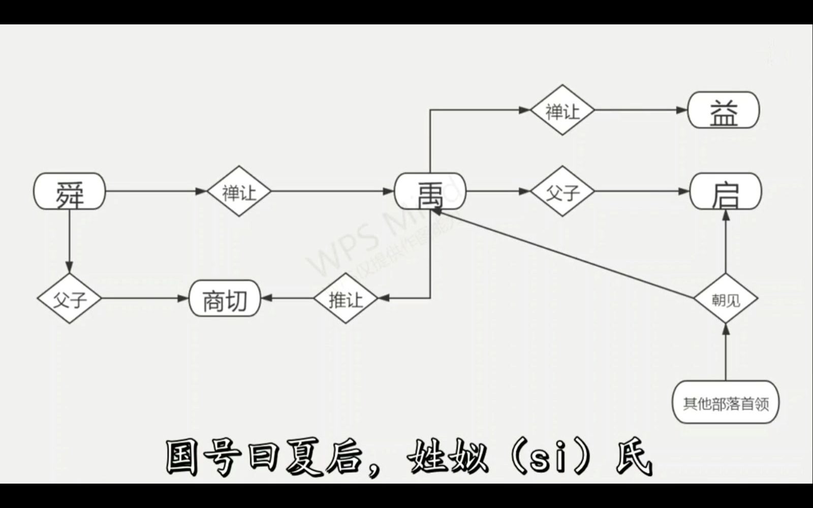 中国古代的政治制度:禅让制、世袭制、大禹治水(3.5分)哔哩哔哩bilibili