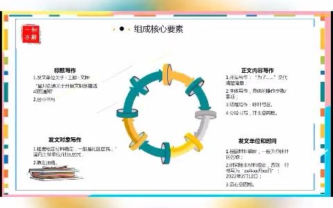 社区工作者笔试应用文写作组成核心要素哔哩哔哩bilibili