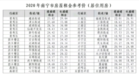 南宁各区域租房参考价哔哩哔哩bilibili