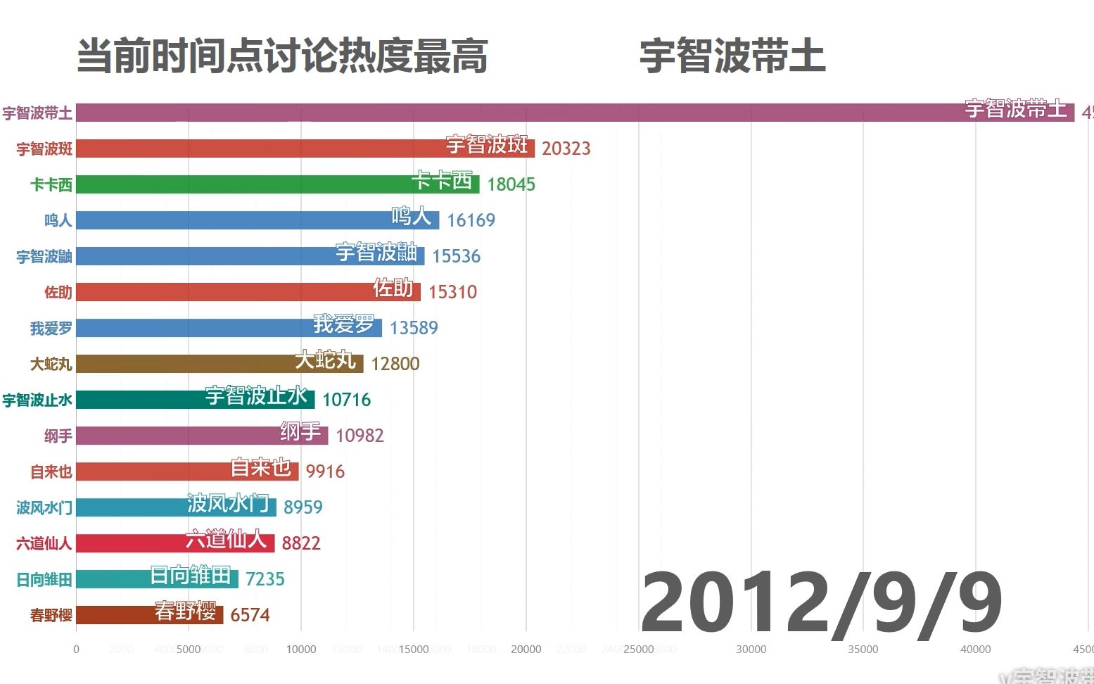 [图]火影历年角色人气热度排行。谁才是人气之王？【数据可视化】（改进版）