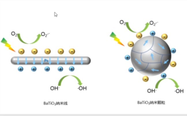 【PPT科研绘图】PPT科研绘图钛酸钡纳米线机理图哔哩哔哩bilibili