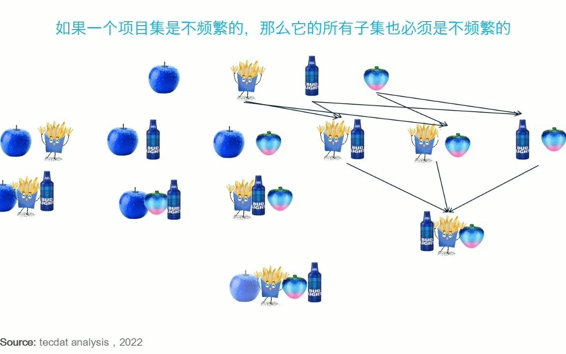 关联规则模型、Apriori算法及R语言挖掘杂货店交易数据与交互可视化哔哩哔哩bilibili